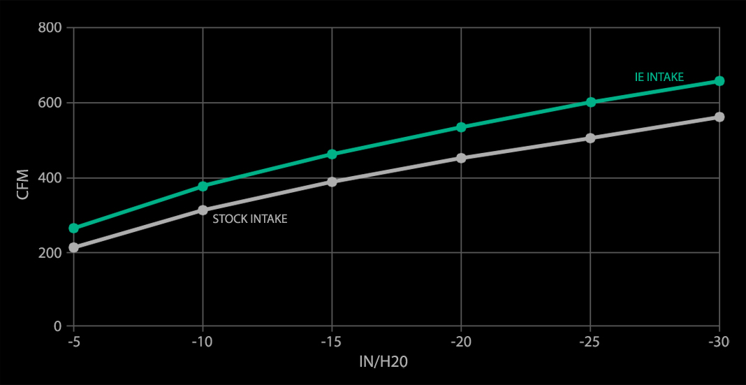 FLOW TESTING
