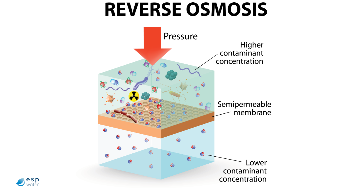 How Reverse Osmosis Works