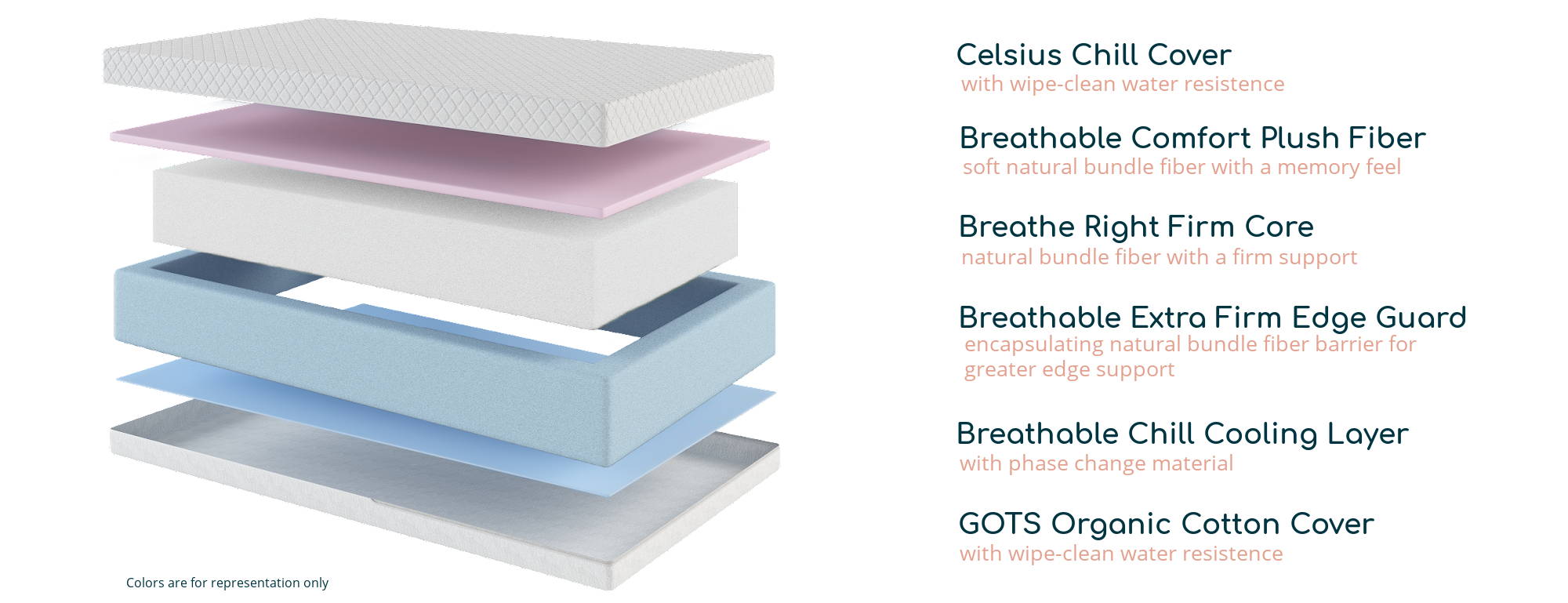 Celsius Chill Cover-with wipe clean resistance, Breathable Comfort Plush Fiber-soft natural bundle fiber with a memory feel, Breathe Right Firm Core-natural bundle fiber with a firm support, Breathable Extra Firm Edge Guard, Breathable Chill Cooling Layer, and GOTS Organic Cotton Cover.