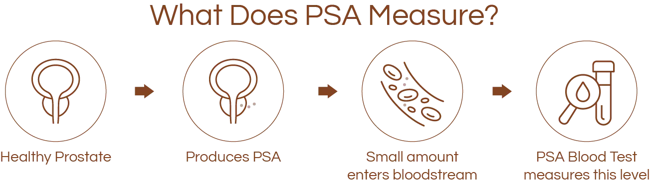 What Does PSA Measure?