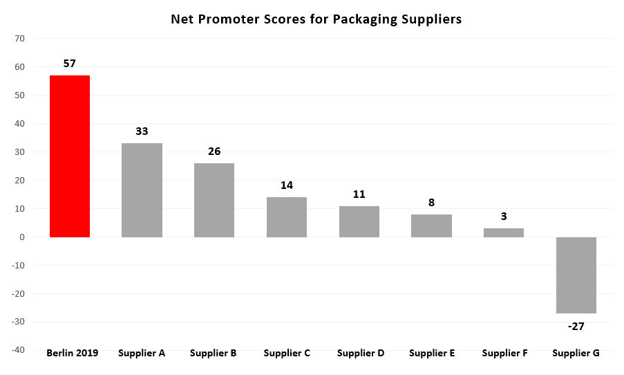 Net Promoter Scores