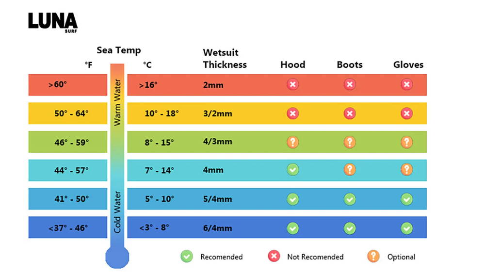 Luna Surf Wetsuit Thickness Guide