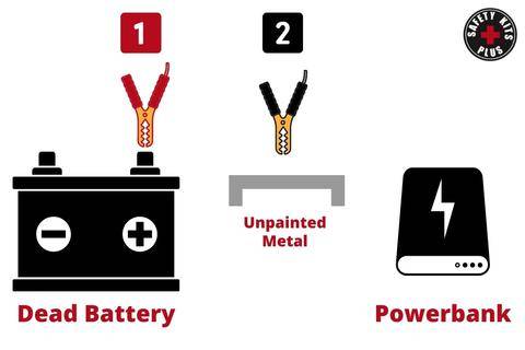 Diagram depicting how to use a powerbank jump started to jump your cars battery