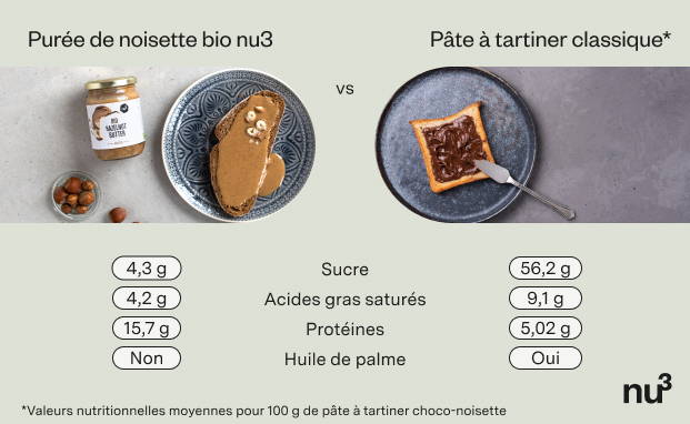 Comparaison entre la pâte à tartiner aux noisettes nu3 et le Nutella