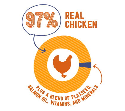 Illustration of a pie chart with a chicken in the center. Text: 97% Real Chicken Plus a blend of flaxseed, salmon oil, vitamins, and minerals