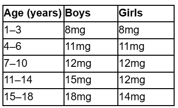 Nutritional guidelines for boys and girls by age group in milligrams.