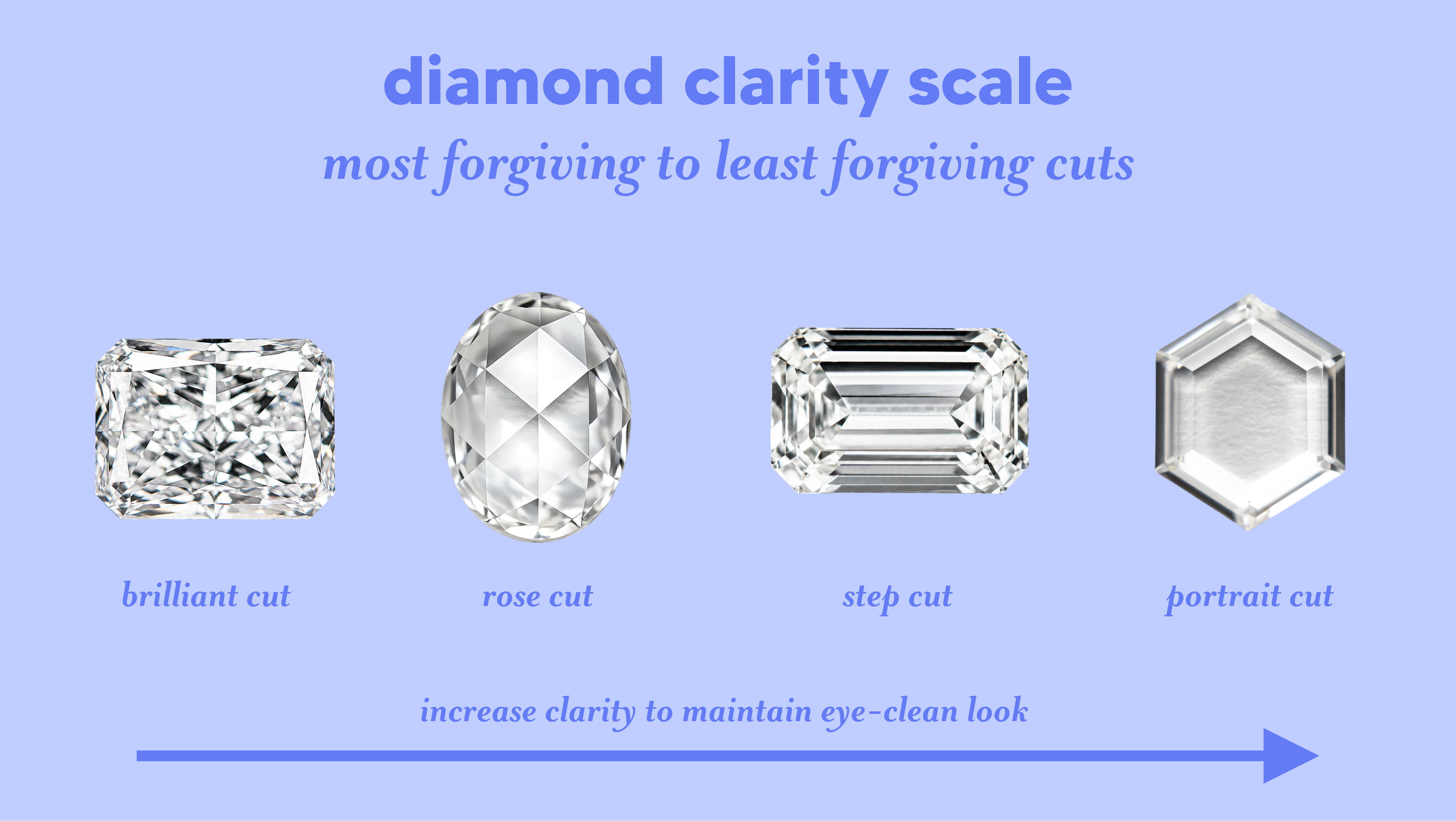 Diamond clarity scale from most forgiving cut to least forgiving cut