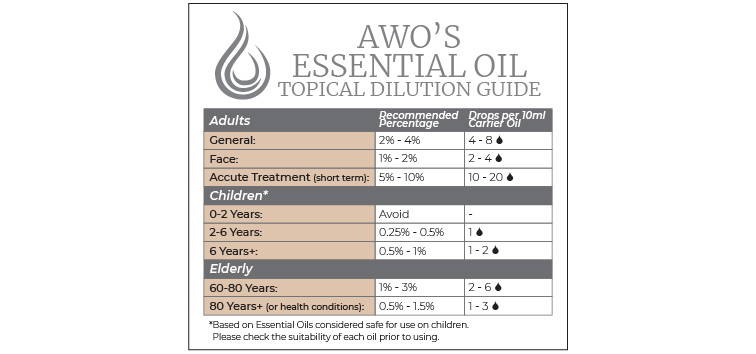 How to dilute essential oils. Essential oils dilution guide.