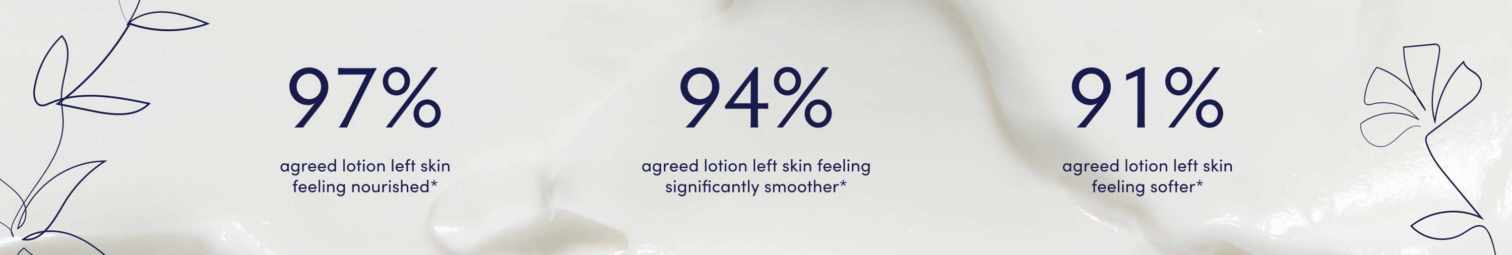 97% agreed lotion left skin feeling nourished