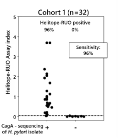 Helitope Rapid Human ELISA Sensitivity