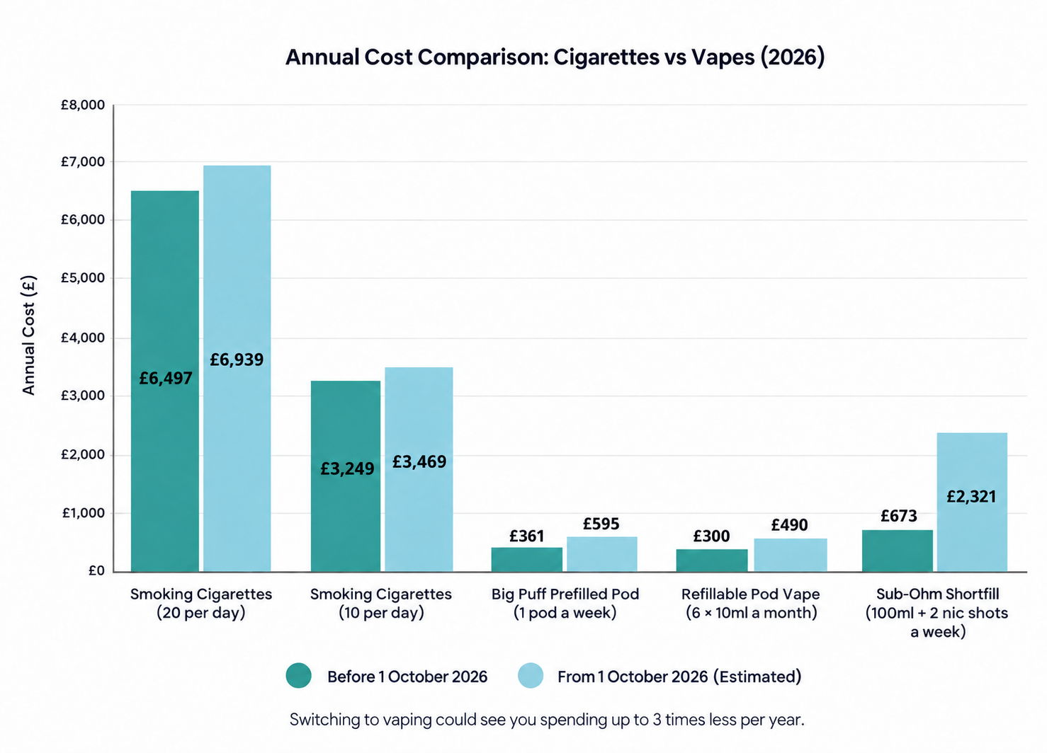 Annual cost comparison of cigarettes versus vapes for 2026.