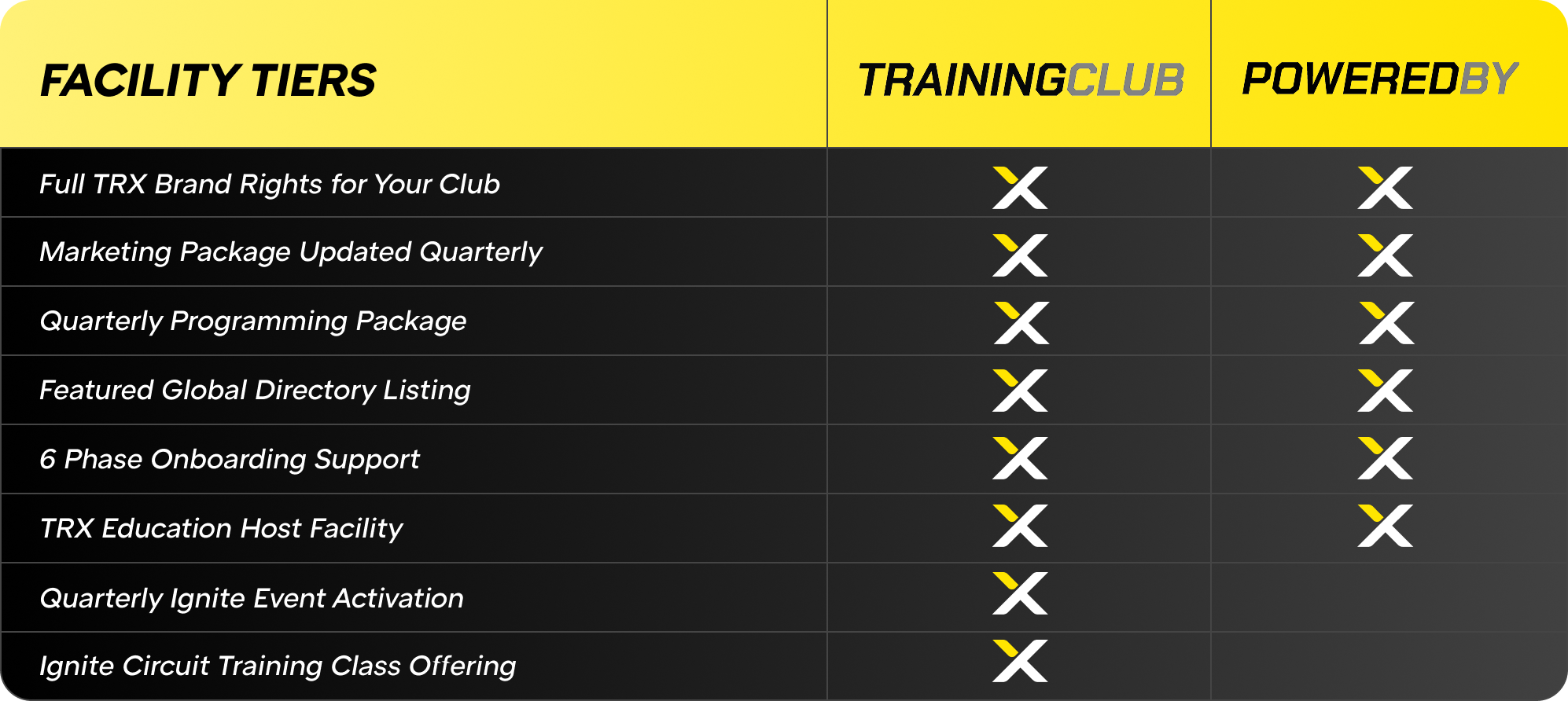 Comparison of facility tiers for Training Club and Powered By services.