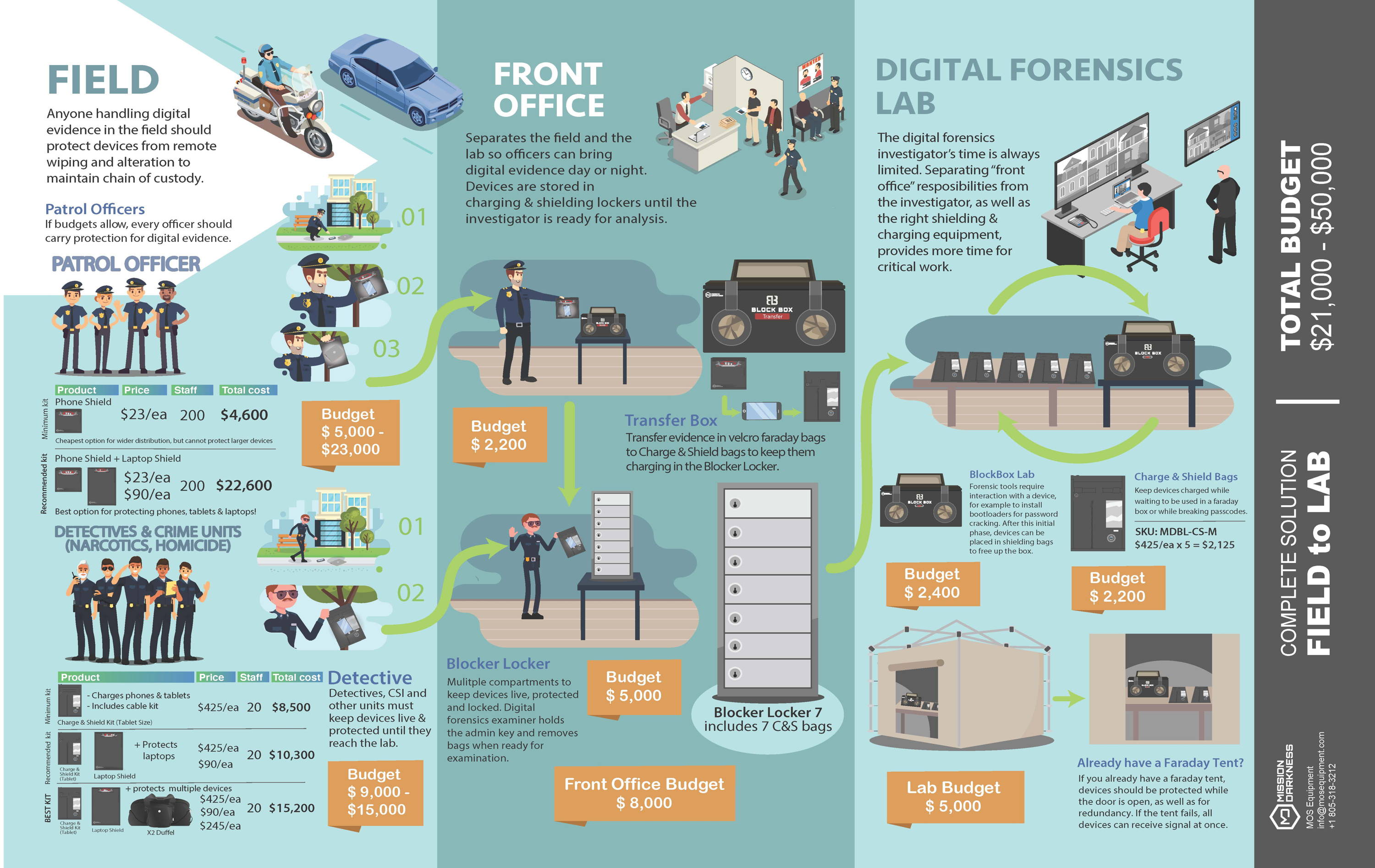 Mission Darkness Fied to Lab infographic digital forensics