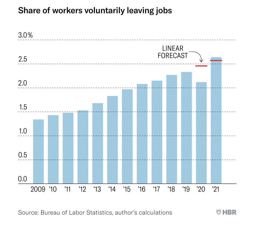 graph showing the percentage of workers voluntarily leaving jobs per year from 2009-2021