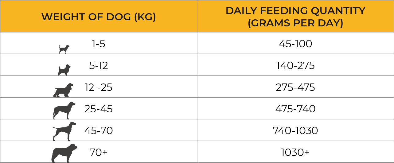 Country Pursuit Premium Working Dog Food Range Feeding Guidelines Premium Chicken