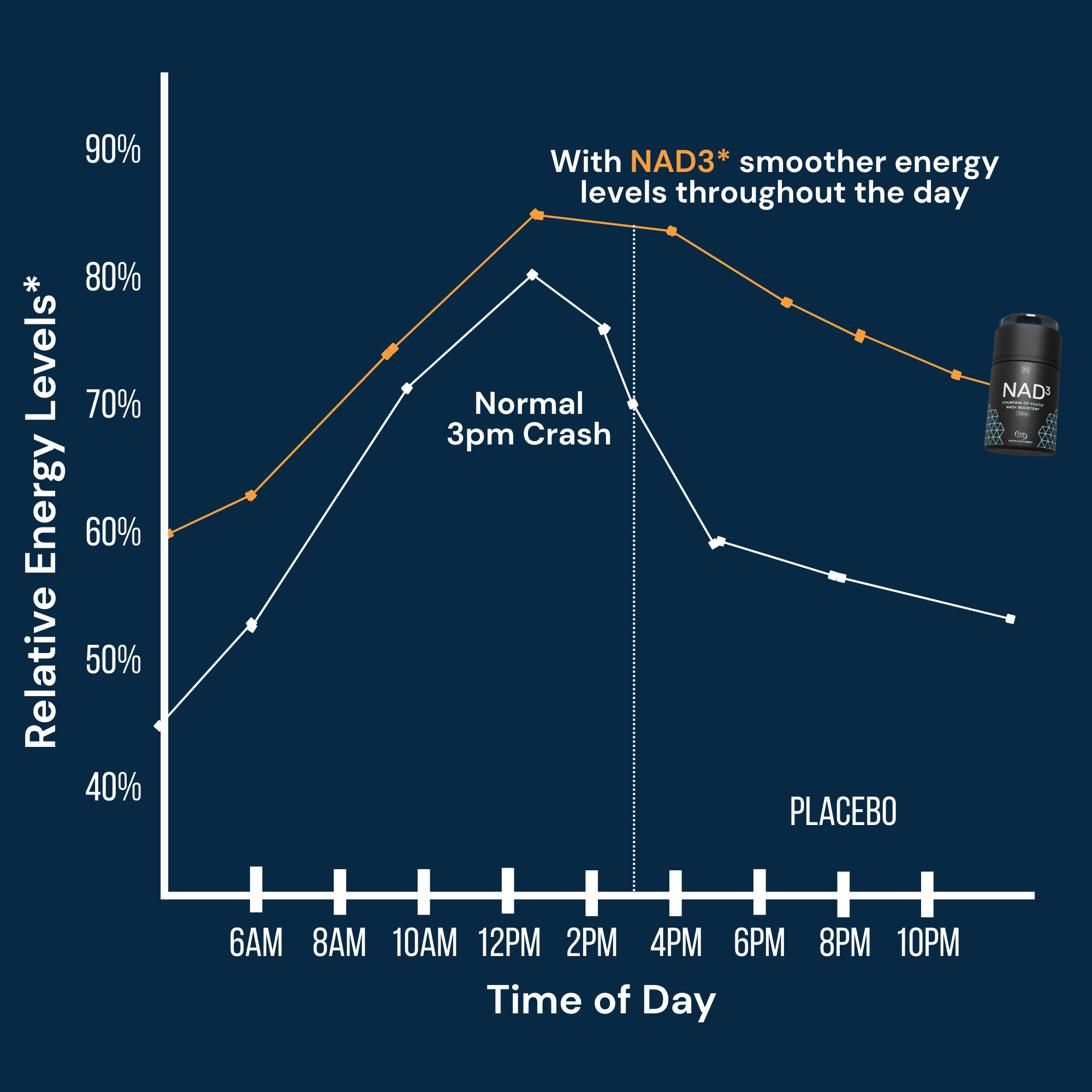 Infographic displaying NAD3 relative energy levels compared to a placebo. NAD3 give you about 15% more energy throughout the day. 
