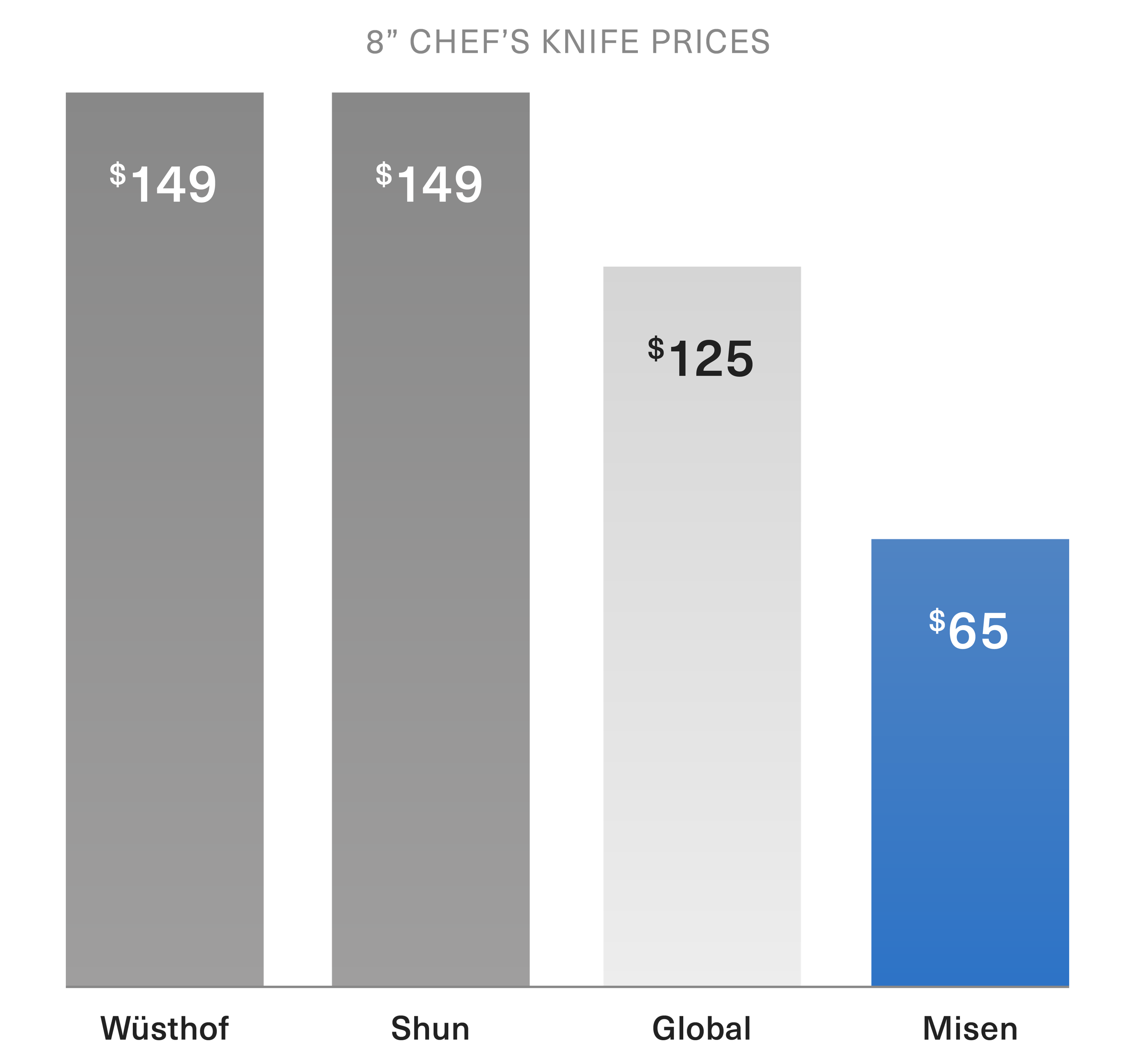 Bar graph illustrating how much cheaper Misen is compared to premium competitors. From the left: Wusthof $149, Shun $149, Global $125, Misen $65