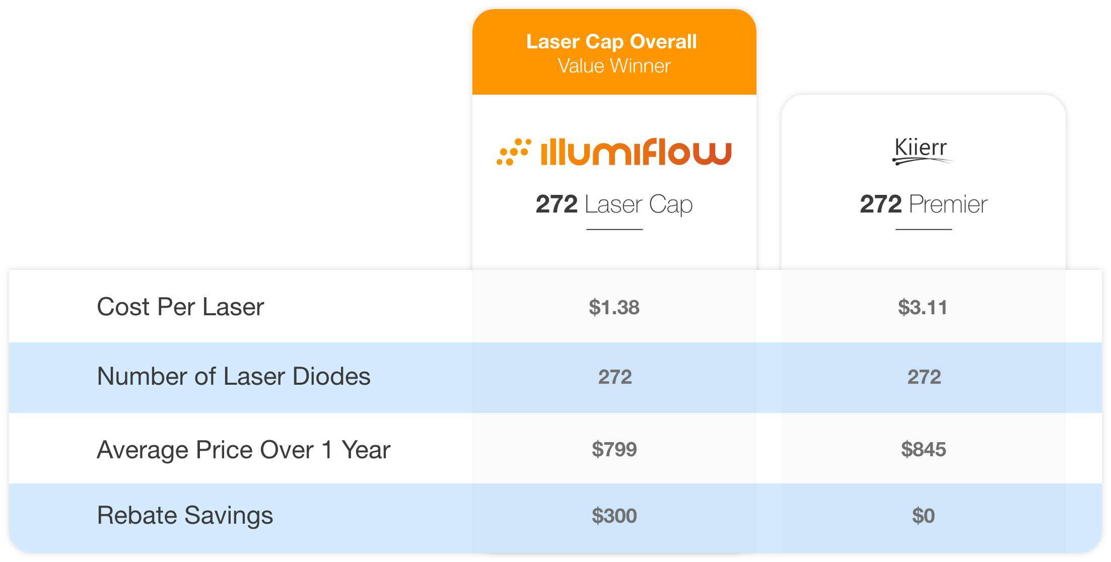 cost per laser comparison between kiierr and illumiflow laser caps