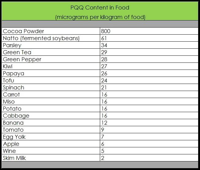 Benefits of PQQ Supplement (2021 Edition)