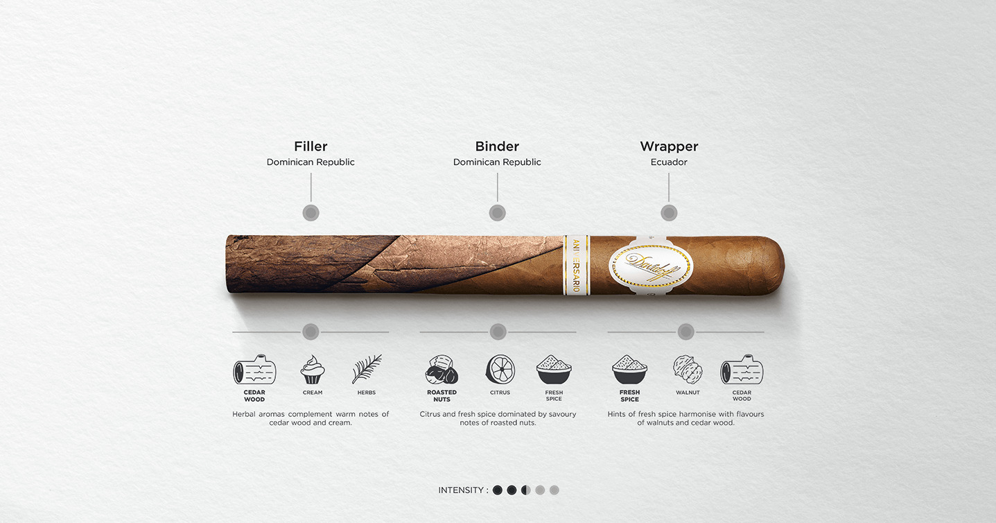 Detailed description of the Davidoff Aniversario blend in terms of intensity, tasting notes, main aromas and tobacco origins.