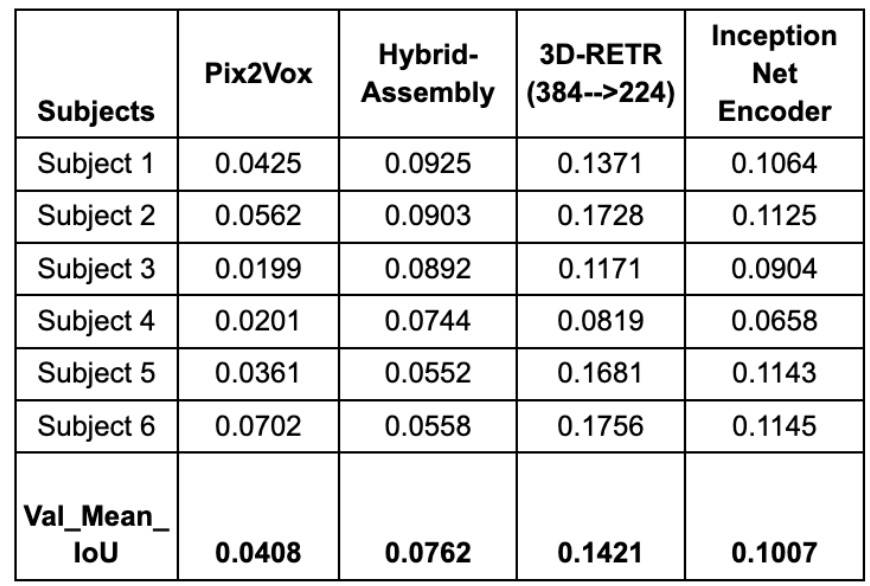 Fig. 2: 3D reconstruction performance of different techniques based on IOU.