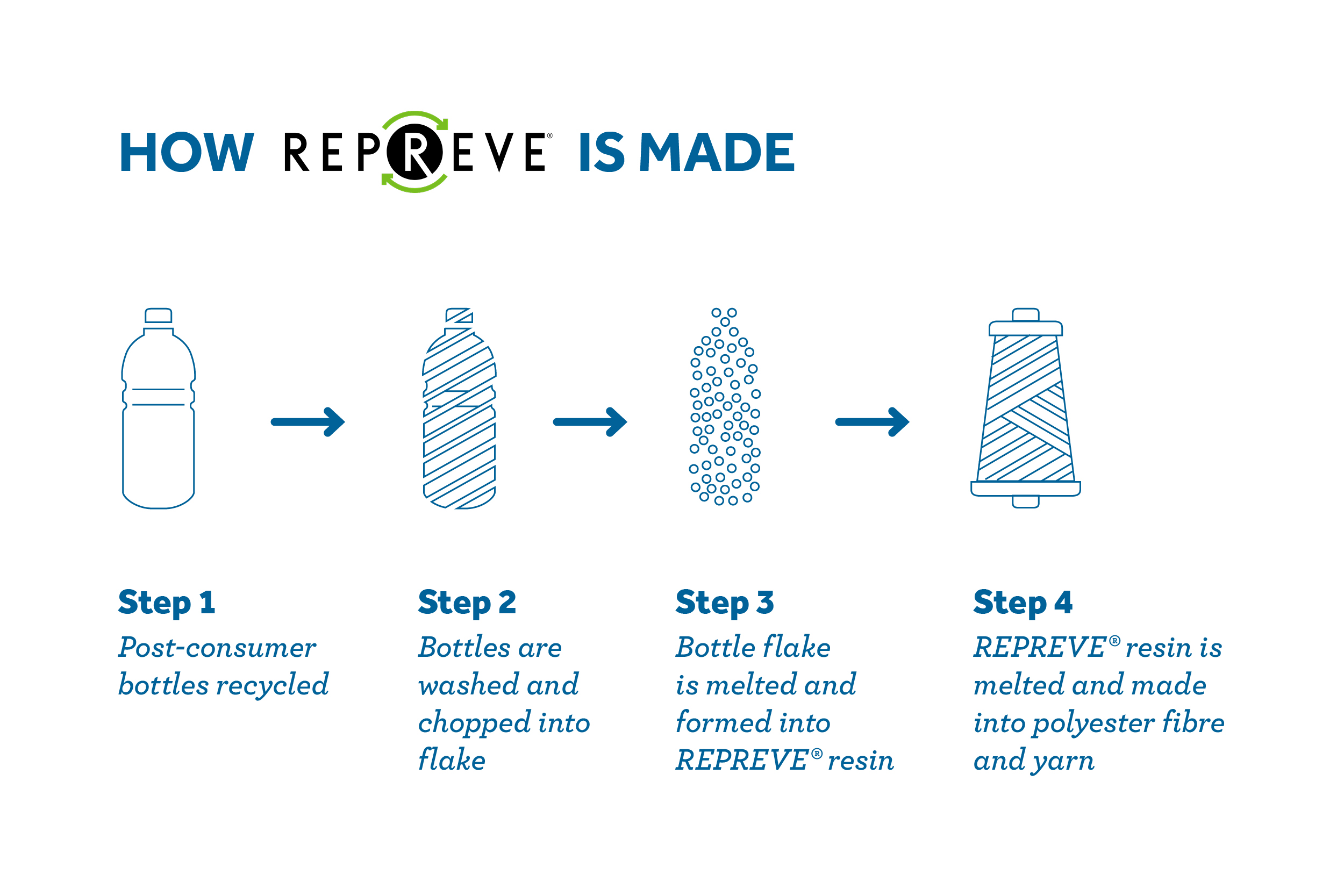 Infographic explaining the steps to make REPREVE from recycled bottles.