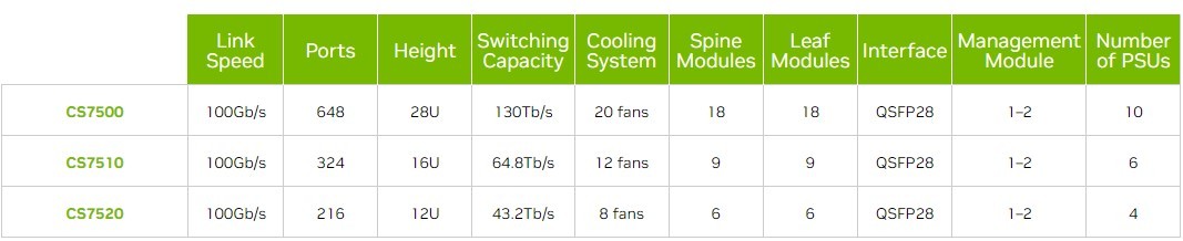 CS7500 Series Comparison Table