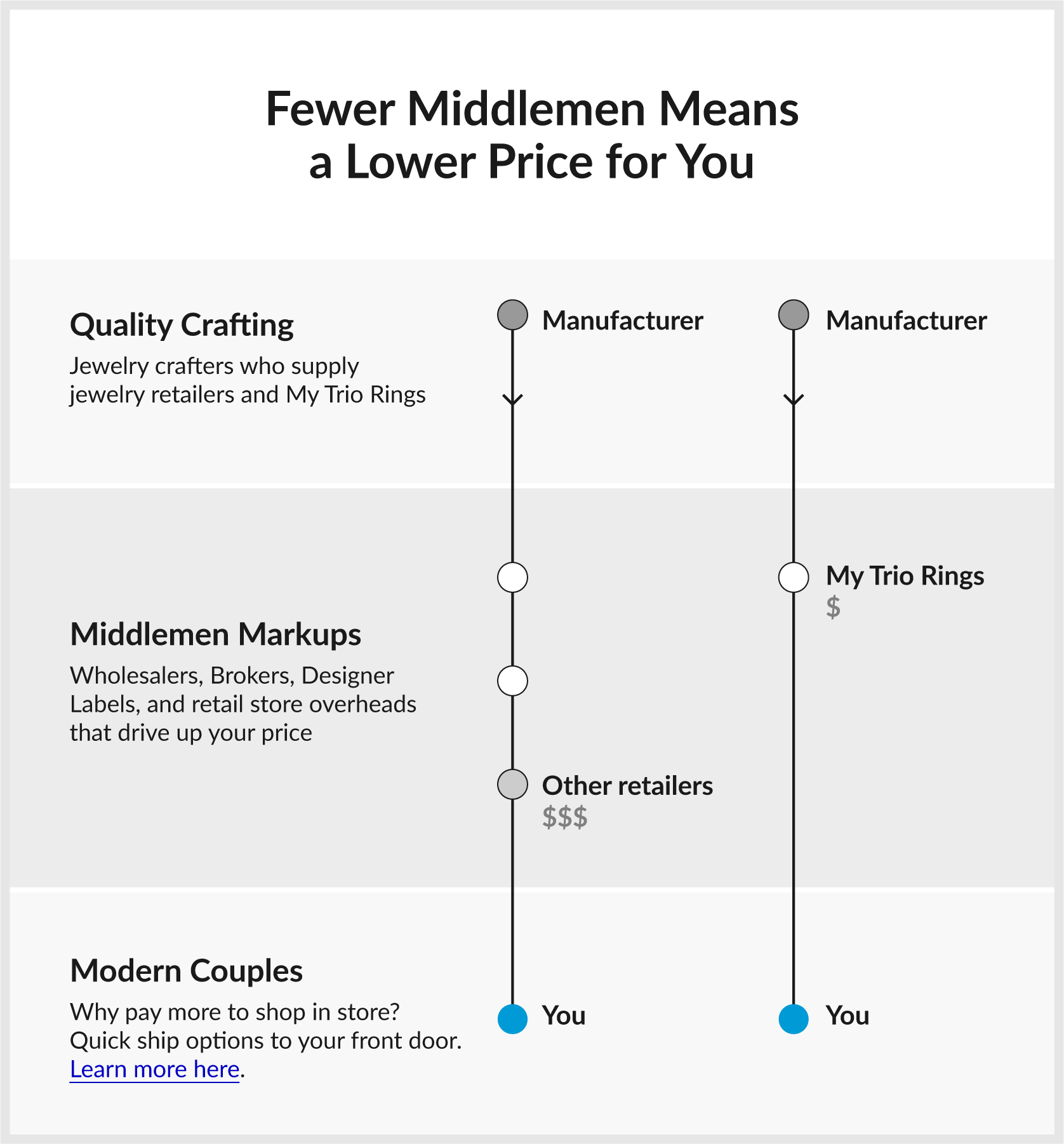 Fewer middlemen means a lower price for you.