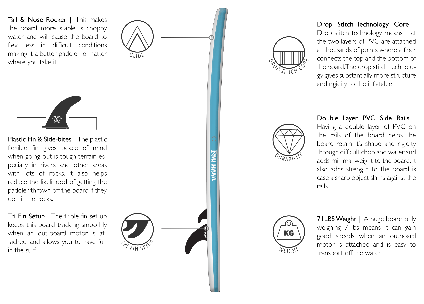 tail and nose rocker on inflatable sup, double pvc later 71 lbs weight trip fin set up with plastic fin and side bites with tri fin set up