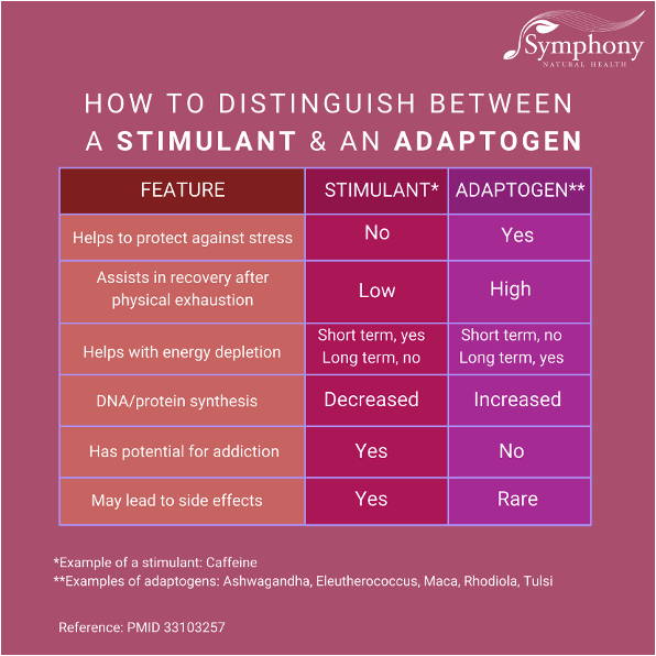 chart of how to distinguish between a stimulant and an adaptogen
