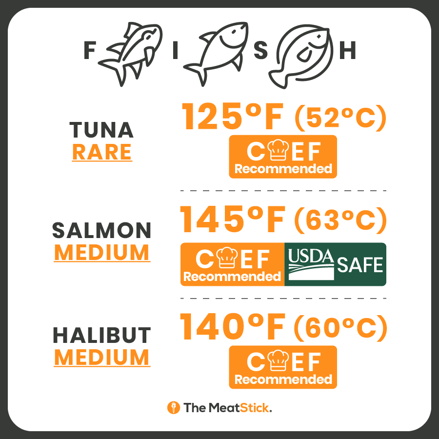 Ideal Internal Temperatures for Fish