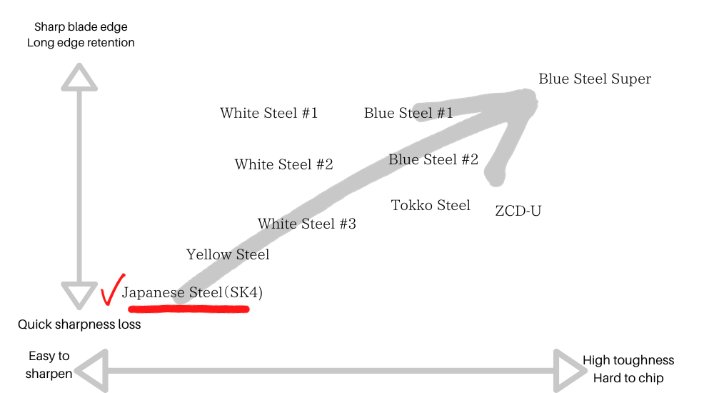 Japanese Knife Steel Chart - SK4