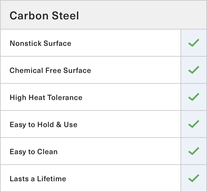 Carbon Steel Pans have all the benefits of Nonstick, Stainless Steel, and Cast Iron cookware combined. 