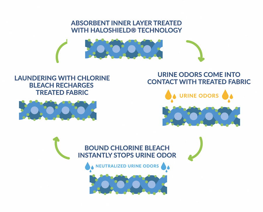Diagram showing how HaloShield® technology works: absorbent inner layer binds chlorine bleach during laundering to neutralize urine odors on contact.