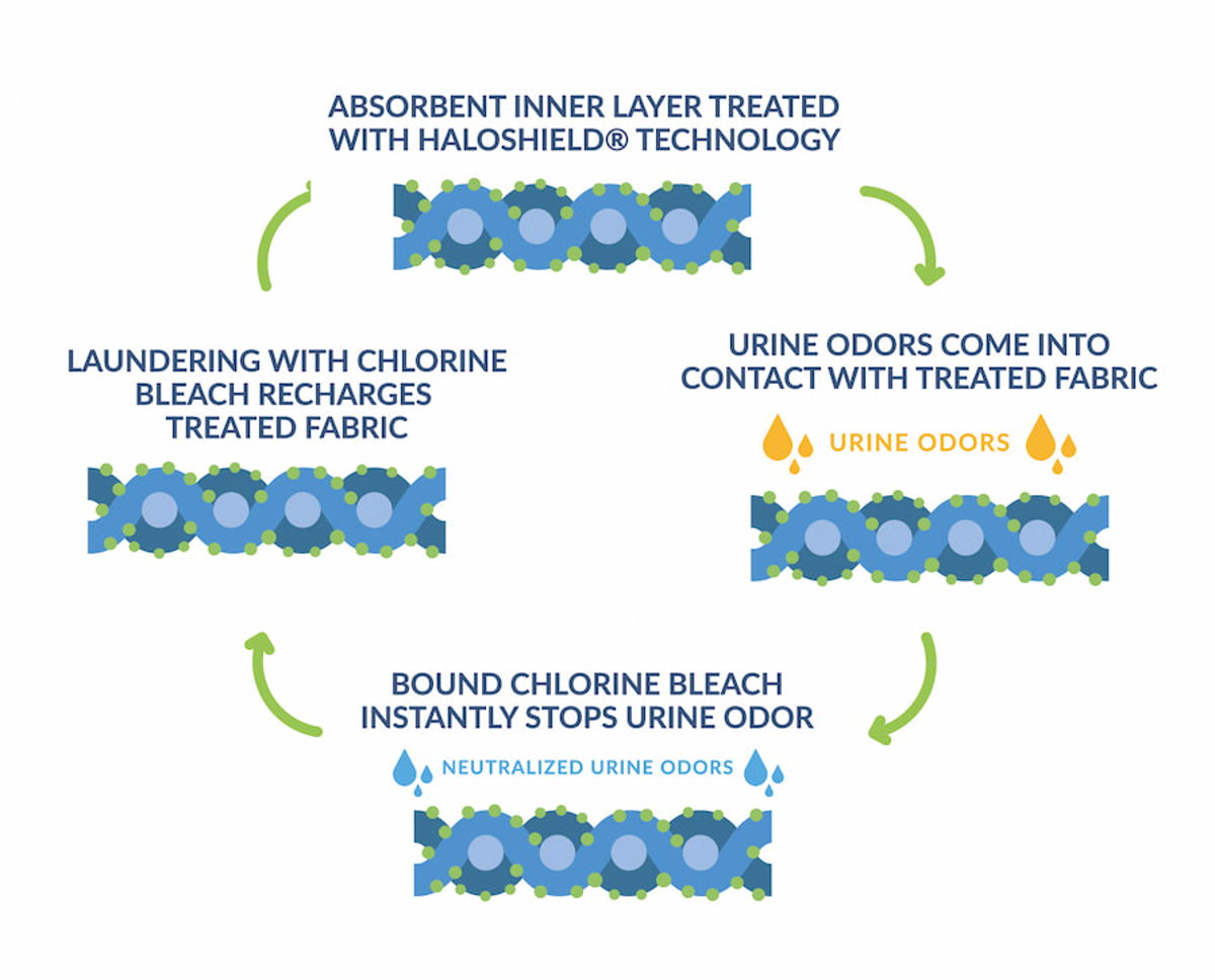 Diagram showing how HaloShield® technology works: absorbent inner layer binds chlorine bleach during laundering to neutralize urine odors on contact.