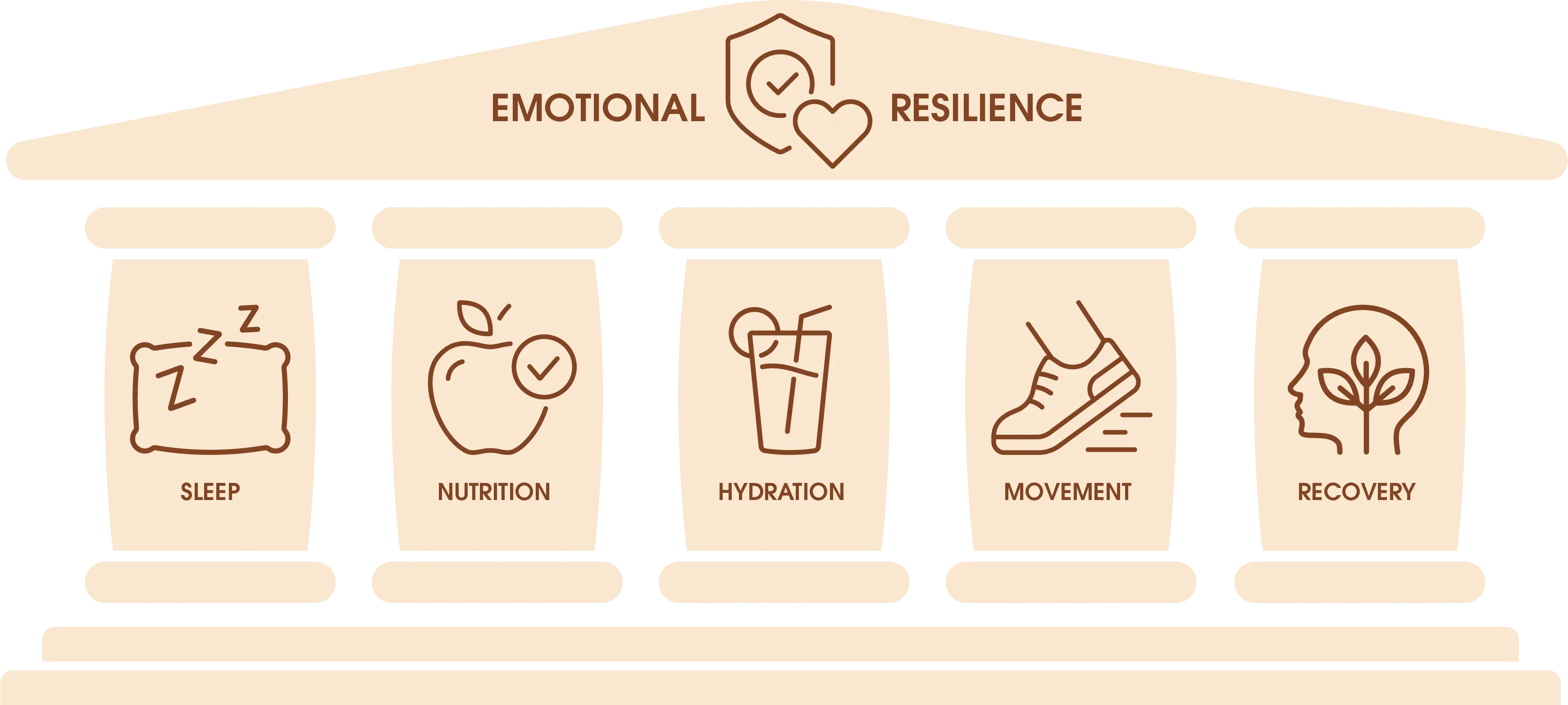 Pillars of emotional resilience: sleep, nutrition, hydration, movement, recovery.