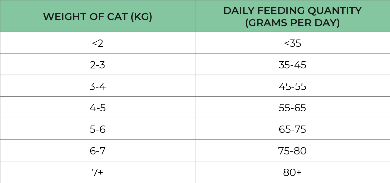 Country Pursuit Country Cat, Cat Food Feeding Guidelines