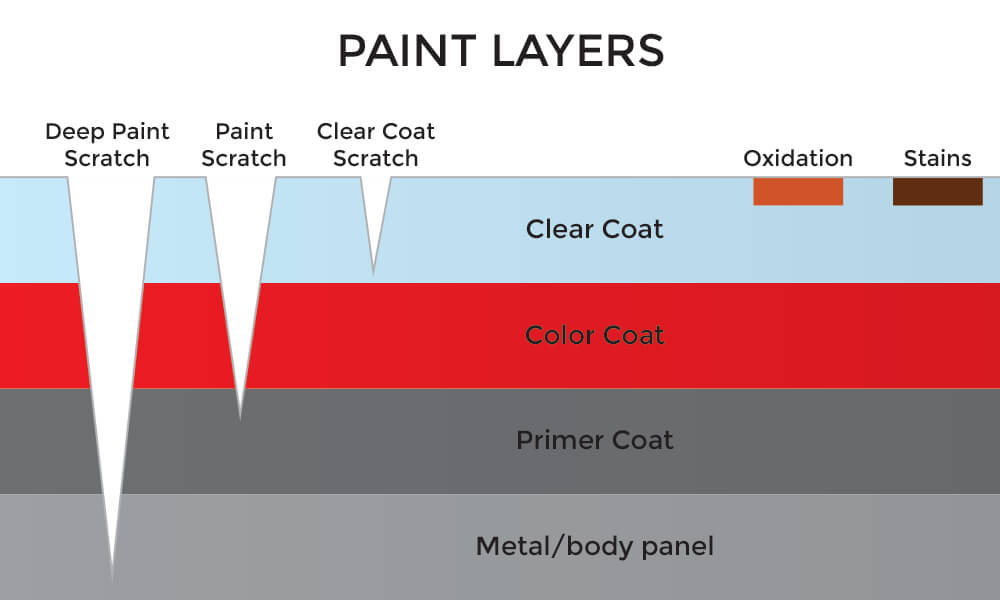 4 Types Of Car Scratches And How To Fix Them