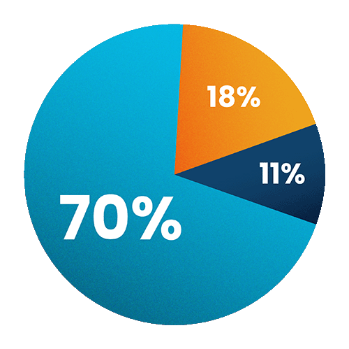 pie chart: types of zoo laundry:70% average towels/week; 18% average medical linens/week; 11% average blankets per week.
