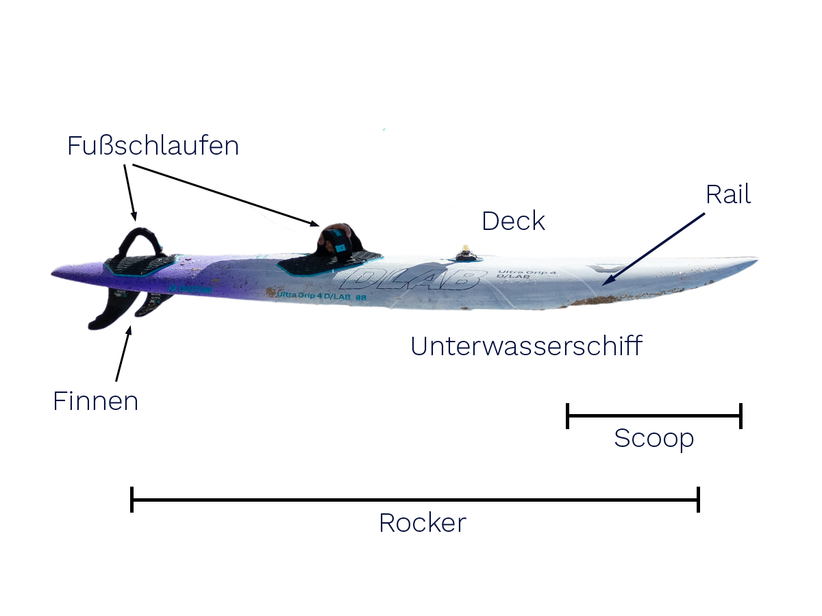 Diagram of a kayak with labeled parts including bow, stern, and rudder.