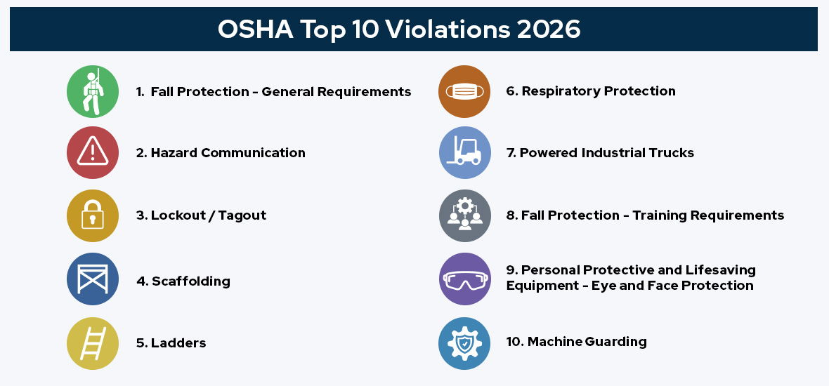 A header image listing the Top 10 OSHA citations for 2026
