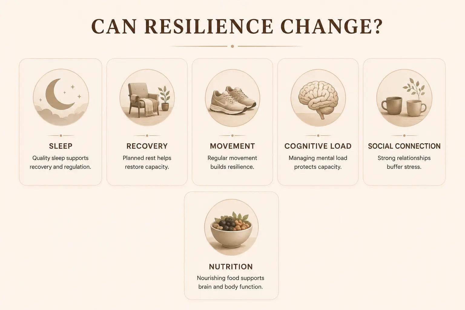 Illustration of factors influencing resilience: sleep, mindfulness, movement, cognitive load, connection, nutrition.