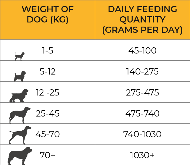 Country Pursuit Premium Working Dog Food Range Feeding Guidelines Premium Chicken