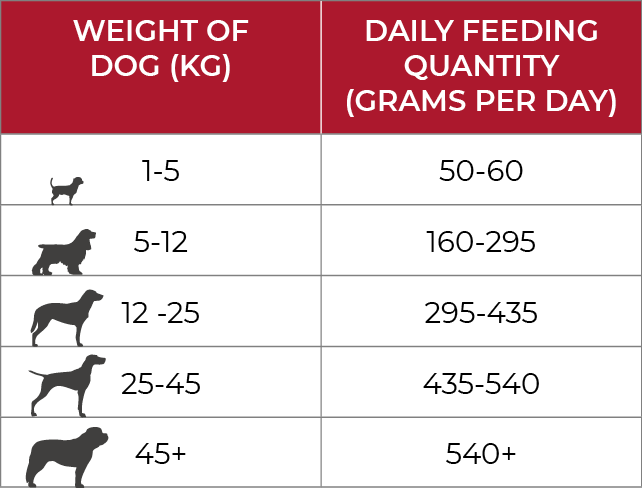 Country Pursuit Muesli Dog Food Feeding Guidelines