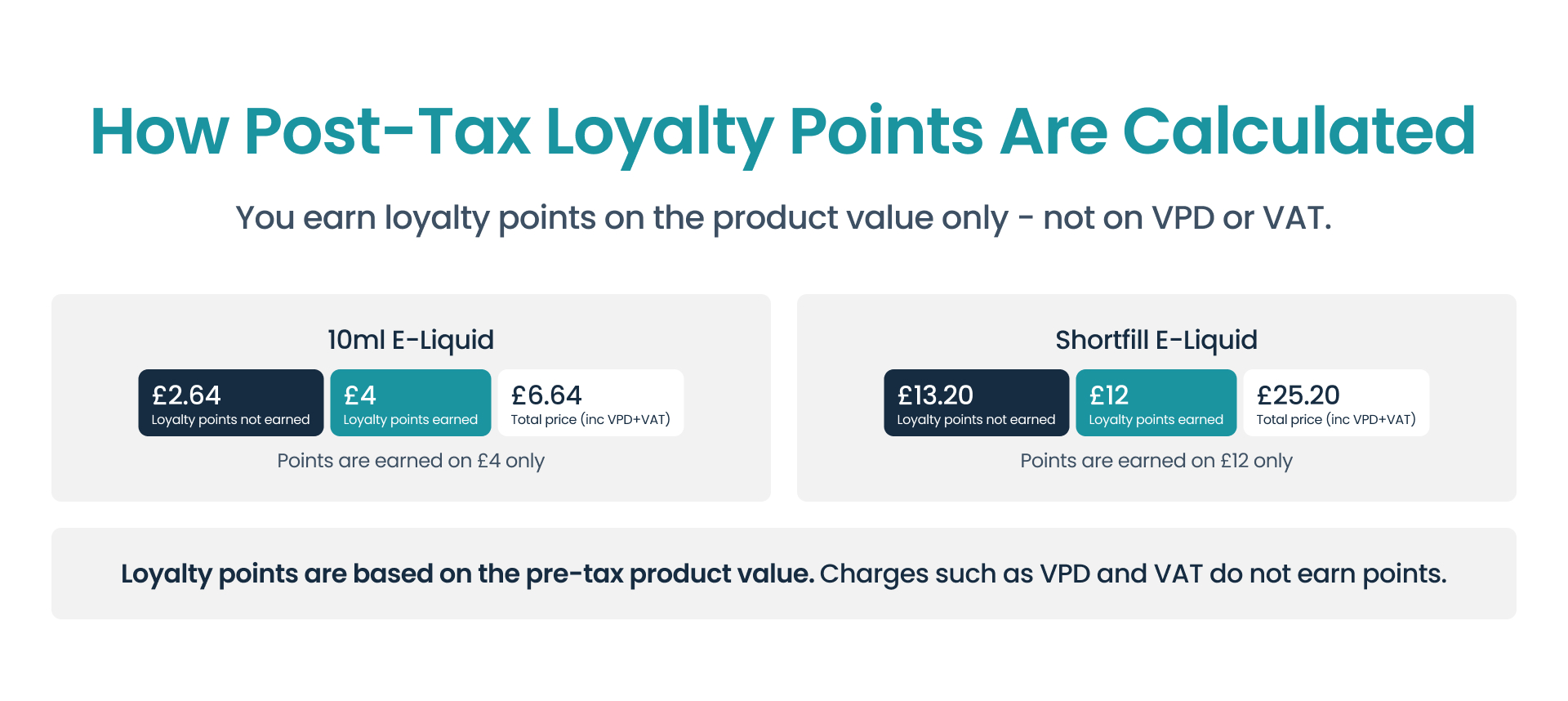 How post-tax loyalty points are calculated chart.