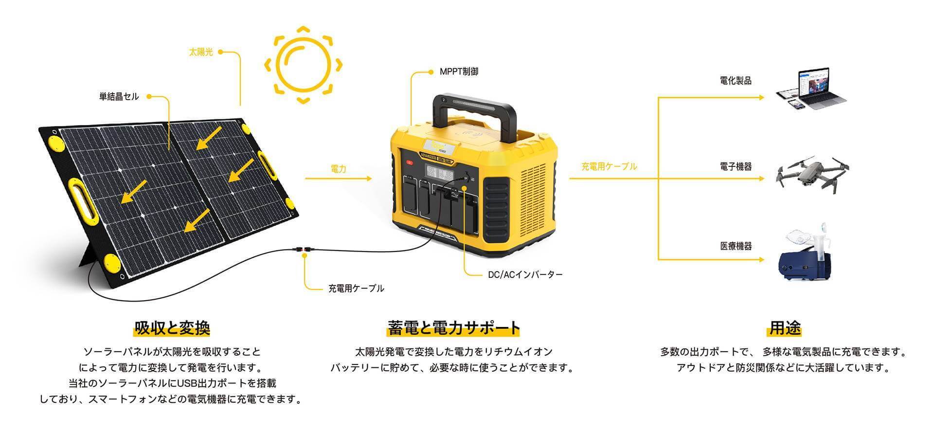 TogoPower ポータブル電源 ソーラーパネル セット TogoPower ポータブル電源 ソーラーパネル セット