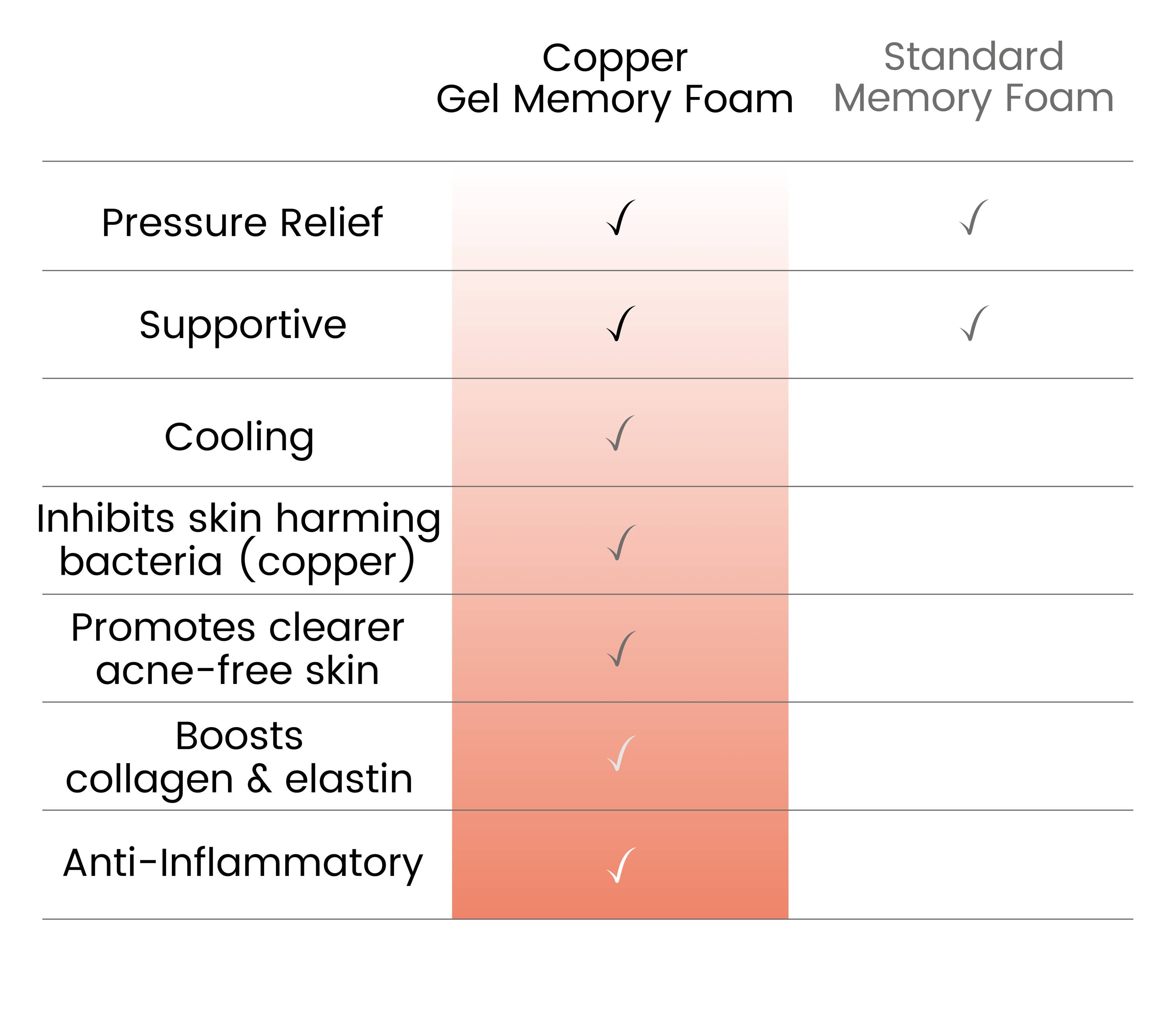 Ergo-Pedic's copper memory foam has the benefits of pressure relief, support, cooling, inhibits bacteria, promotes clearer acne-free skin, boosts collagen and elastin, and is anti-inflammatory.