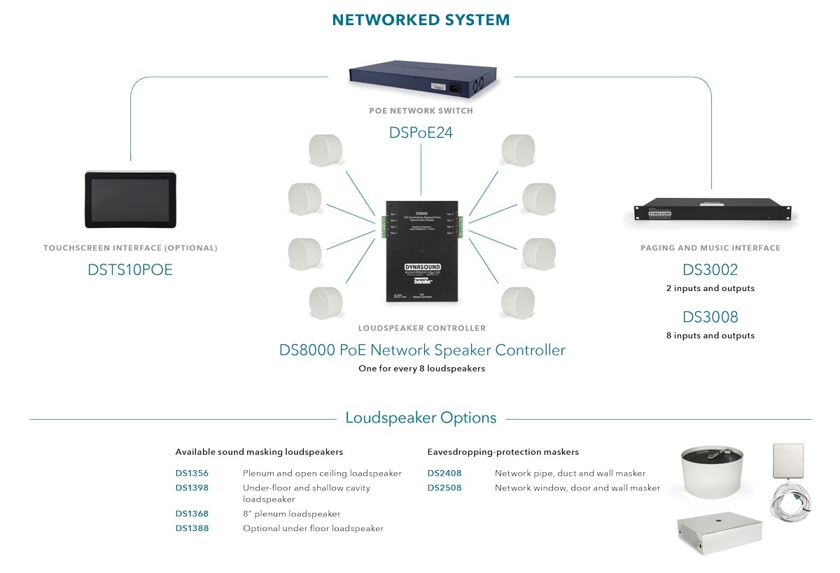Networked Control System 
