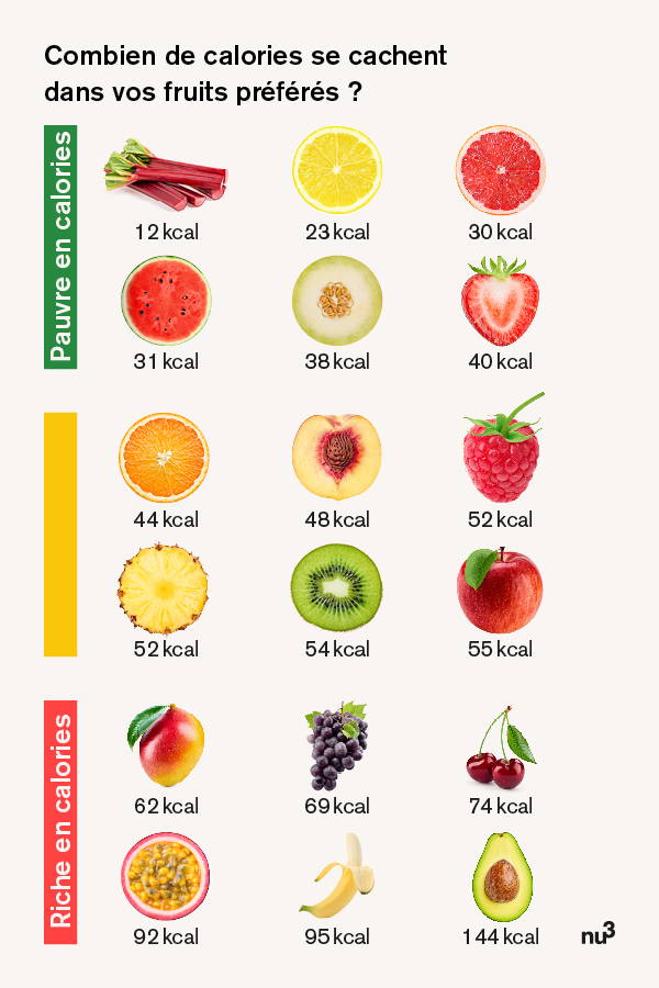 Les fruits les moins caloriques
