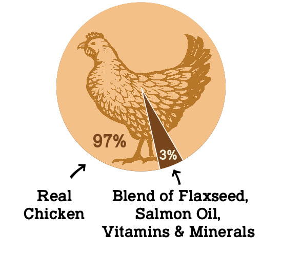 Pie chart with an image of a fish. 96% Real Beef, Beef Lung, and Beef Liver. 4% Blend of Sunflower Oil, Miscanthus Grass, Coconut Flour, Flaxseed